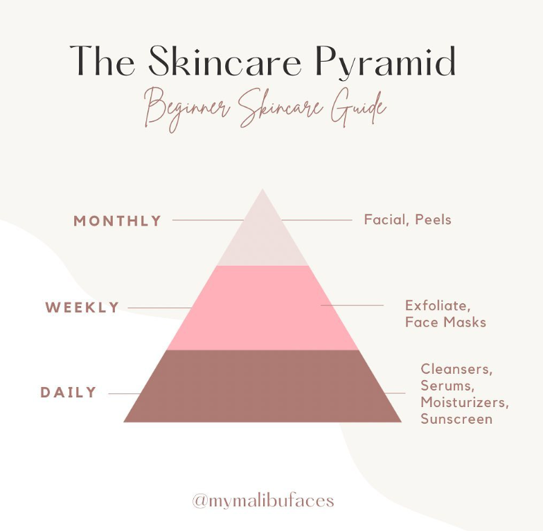 skincare pyramid